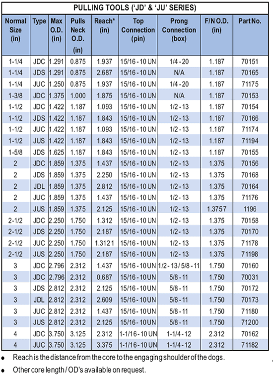 Pulling Tools (‘JD’ & ‘JU’ Series) Supplier in Algeria - Parveen Industries Pvt Ltd