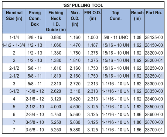 ‘GS’ Pulling Tool Supplier in Algeria - Parveen Industries Pvt Ltd