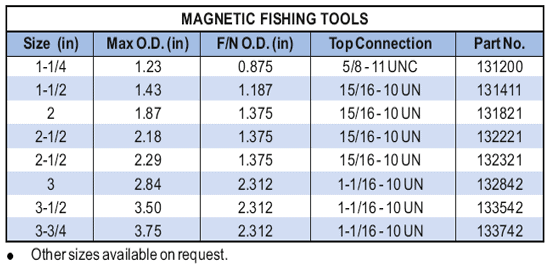 Magnetic Fishing Tools Supplier in Algeria - Parveen Industries Pvt Ltd