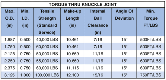 Torque Thru Knuckle Joint Supplier in Algeria - Parveen Industries Pvt Ltd