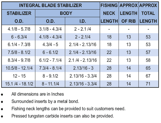 Integral Blade Stabilizers Supplier in Algeria - Parveen Industries Pvt Ltd