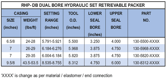 RHP- DB Dual Bore Hydraulic Set Retrievable Packer Supplier in Algeria - Parveen Industries Pvt Ltd