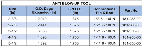 Anti Blow Up Tool Supplier in Indonesia - Parveen Industries Pvt Ltd