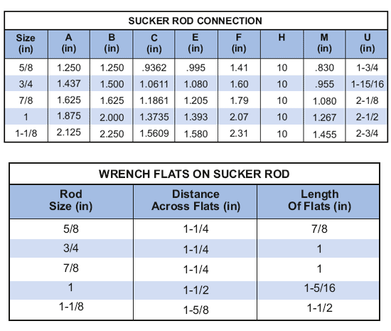 Sucker Rod Connection Supplier in indonesia