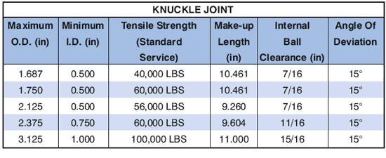 Knuckle Joint Supplier in Indonesia - Parveen Industries Pvt Ltd