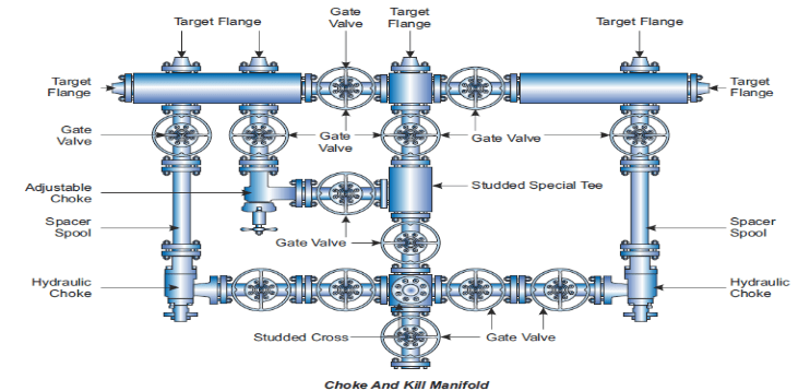 choke and kill manifolds