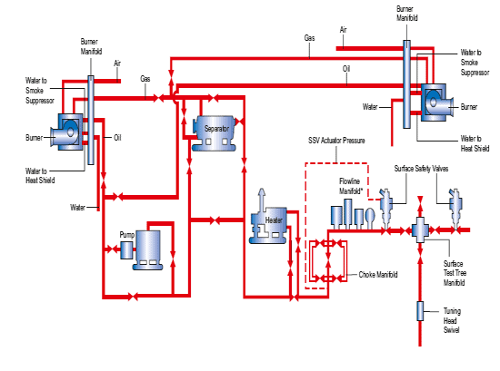 Layout for Testing GAS Condensate or OIL Wells