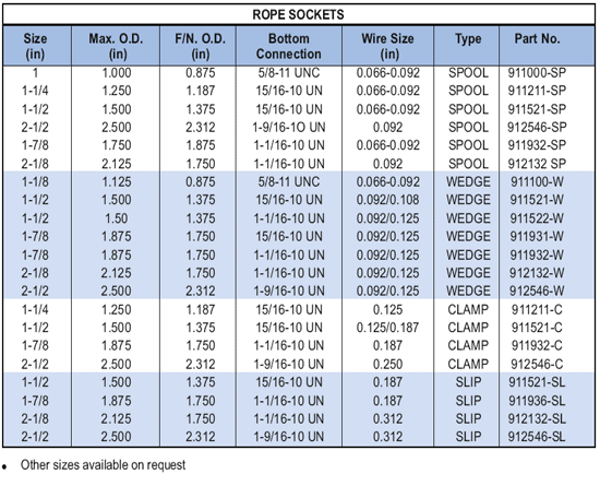 Rope Sockets Supplier in USA Including Houston, Midland and Odessa - Parveen Industries Pvt Ltd