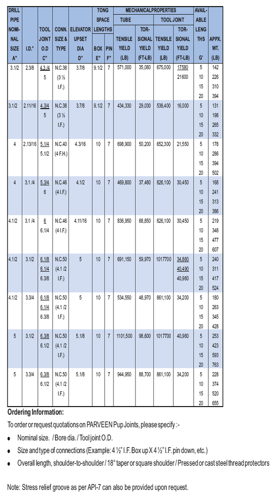 Drill Pipe Pup Joints Supplier in USA Including Houston, Midland and Odessa - Parveen Industries Pvt Ltd