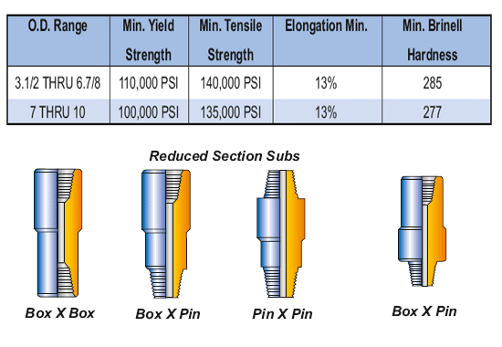 Drill Stem Subs Supplier in USA Including Houston, Midland and Odessa - Parveen Industries Pvt Ltd